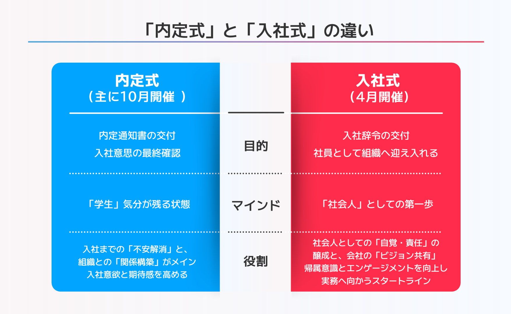 「内定式」と「入社式」の違いに関する比較表