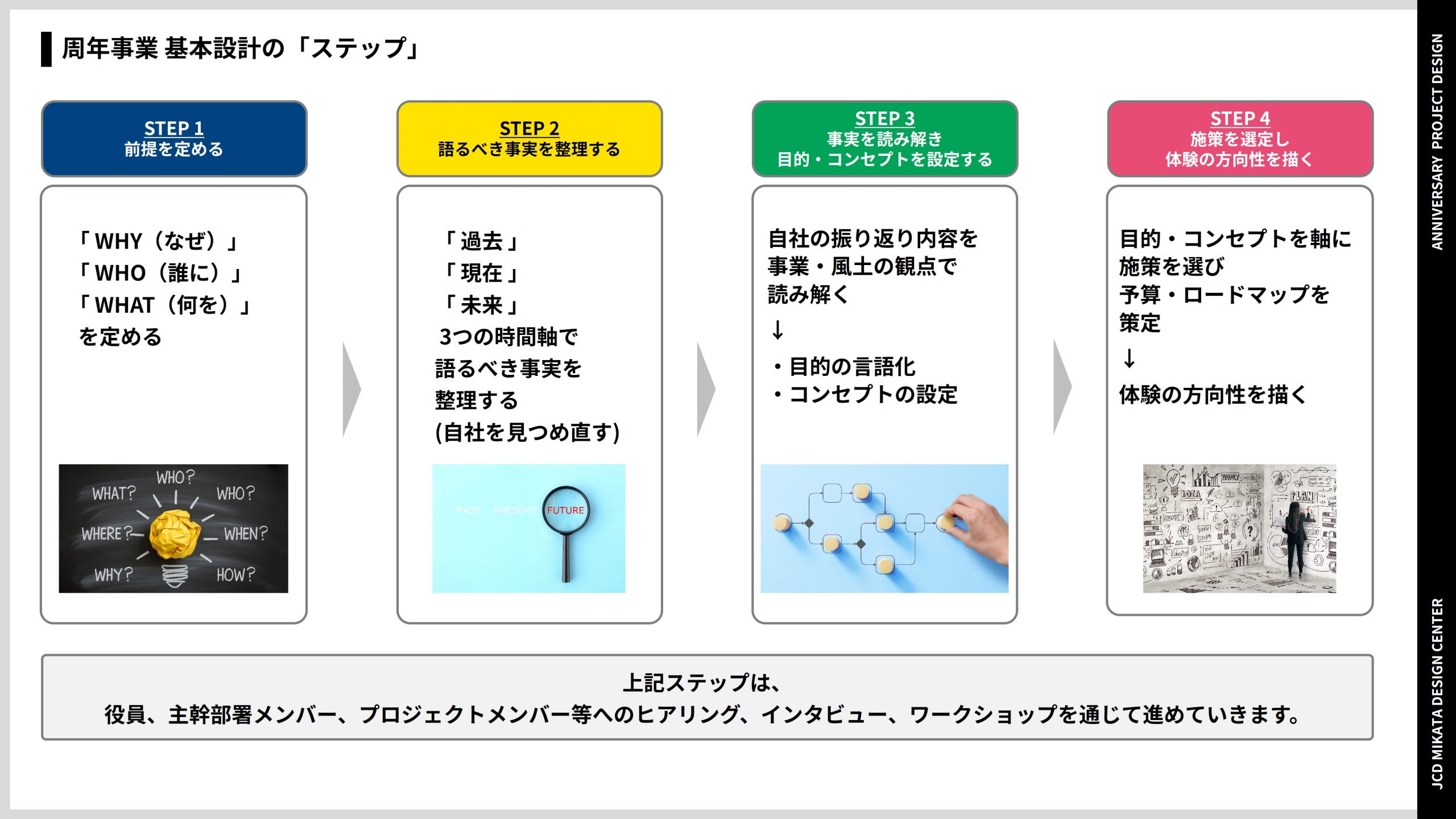 周年事業に関する基本設計を考えるための４つのステップ