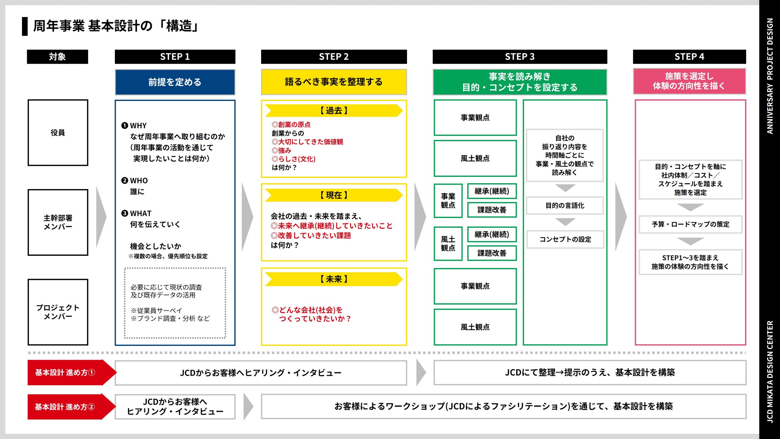 周年事業に関する基本設計を考えるための４つのステップを構造化した図